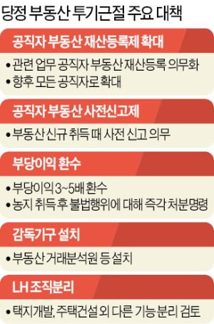 공직자 부동산 취득 사전신고제 도입한다지만…차명거래는 어쩌나