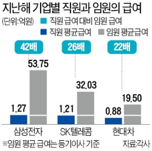 '뜨거운 감자' CEO-직원 연봉격차, 적정 수준은…