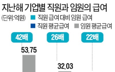 '뜨거운 감자' CEO-직원 연봉격차, 적정 수준은…