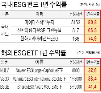 '펀드불황'에도 ESG엔 돈 몰린다…"국내는 액티브 펀드, 해외는 ETF 투자를"