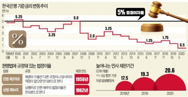 6년 소송 패소하니 이자만 3억…"길어질까 무서워 재판 못해"