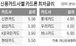 카드론 금리 年 3%대 첫 등장…고신용자 수요 몰리자 금리 내려 고객 유치전