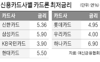 카드론 금리 年 3%대 첫 등장…고신용자 수요 몰리자 금리 내려 고객 유치전