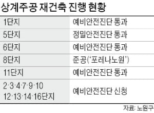 상계주공 재건축 '속도'…11단지 예비안전진단 통과