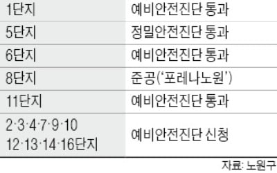 상계주공 재건축 '속도'…11단지 예비안전진단 통과