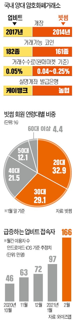 업비트는 케이뱅크, 빗썸은 농협 계좌 만들어 연동