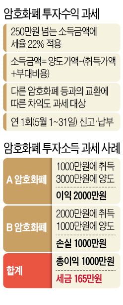 비트코인으로 1000만원 번 투자자, 세금 얼만지 봤더니…