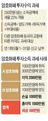 내년부터 과세…年 1000만원 이익 땐 세금 165만원