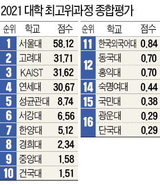 경희대, 두 계단 뛰어올라…8위로 미래 평판은 KAIST·성균관대 순