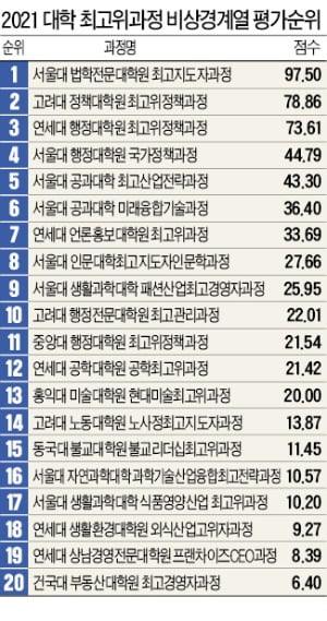 AI 열풍에 서울대 공대 약진…기업인 선호 1위는 연세대 언론홍보