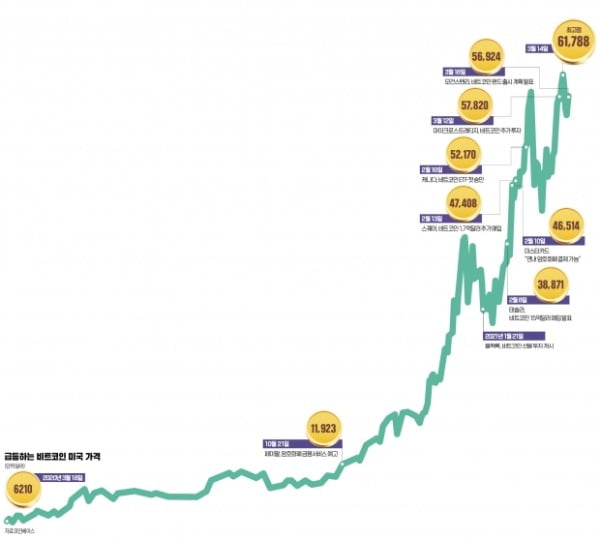 월가도 비트코인 열풍…코인 르네상스 주도할까