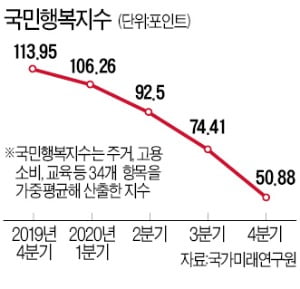 집값 급등에…'국민행복지수' 역대 최저로