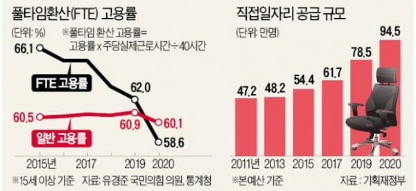 양질의 일자리 급감, 공공 알바로 '눈가림'…"세금으로 통계 분식"