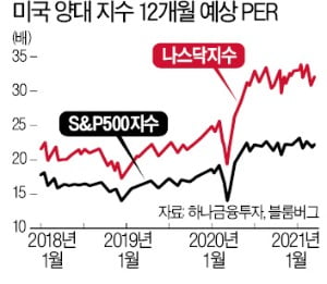 [한상춘의 국제경제읽기] 대박과 쪽박론으로 본 '가치주 vs 성장주 논쟁'