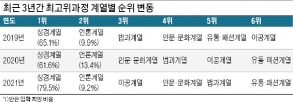 상경계열, 입학 희망자 크게 늘어 압도적 1위…이공계, 3위로 '점프'