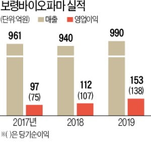 바이오파마, 보령제약 핵심 계열사 상장한다