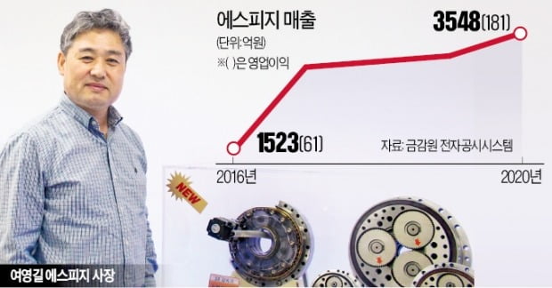 국내 1위 감속기 업체 에스피지 "올해 폭스콘과 협업 확대할 것"