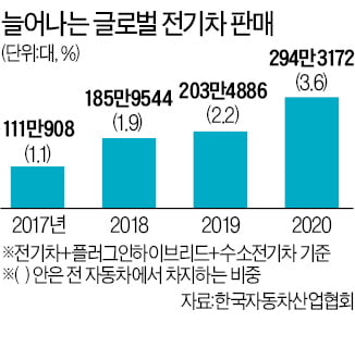 작년 세계 전기차 판매 45%↑…현대차·기아, 4위로 껑충