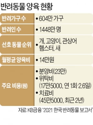 '세 집 중 한 곳'에 반려동물…한달 14만원 키우는데 쓴다