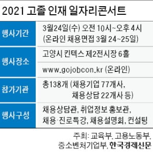 고졸 인재 취업 '절호의 기회'…77개 기업 온·오프라인 면접