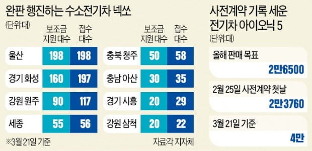 노조 "전기차 온라인 판매 말라"…LPG 충전업계 "수소충전소 안돼"