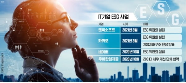 인터넷·게임 등 IT업계도 ESG 바람…줄줄이 'ESG위원회' 설립