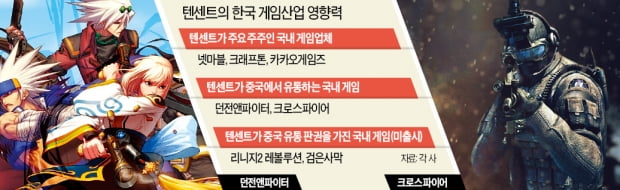 [단독] 국내 유망 게임 쓸어담는 '중국 큰손' 텐센트