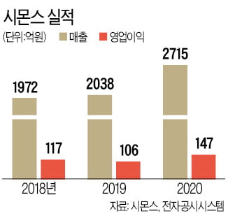 시몬스의 도발…'兄 보란듯' 침대 1위 등극 예고