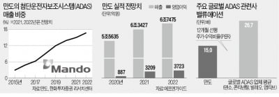 자율주행 장착한 만도…"재평가 이제 시동"