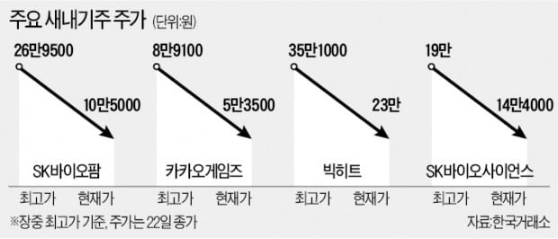 '따상'후 수직낙하…장외주식 투자자의 눈물 