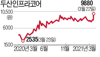 STX중공업·두산인프라코어…회사 분할·합병 소식에 '들썩'