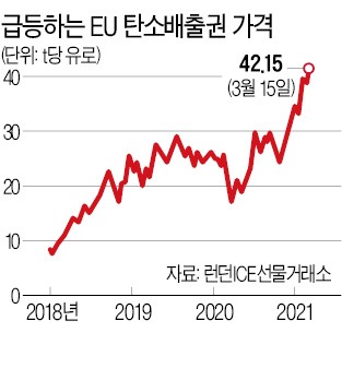 환경규제 강화하는 EU…배출권 가격 급등