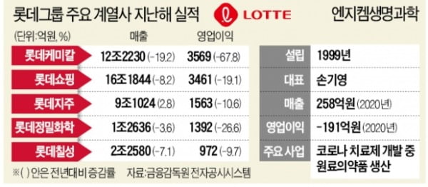 바이오 벤처 손잡는 '辛의 승부수'…신약·CMO사업 동시에 키운다