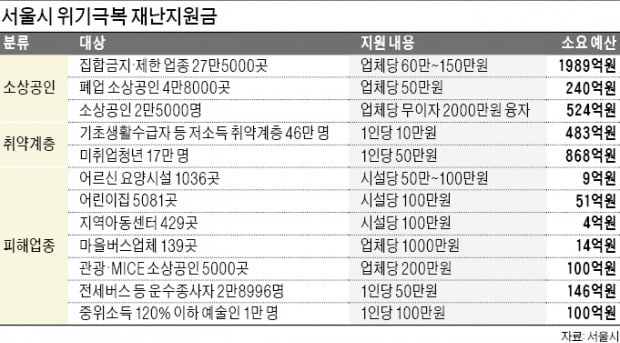 선거 앞두고 지원금 1조원 푸는 서울시…"선심성 정책" 논란