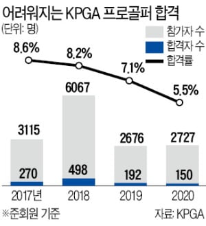 박찬호·윤석민·변기수·유상무까지 합격률 5% '좁은문'…프로골퍼 도전장