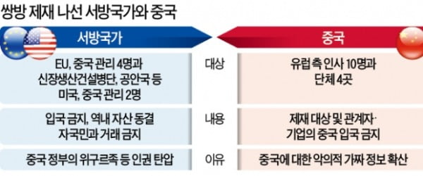 美·EU, '中 인권탄압' 동반 제재…중국도 맞불