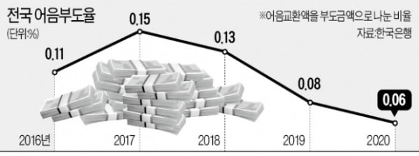 '코로나 역설' 어음 부도율 사상 최저…올해는?