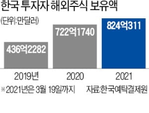 서학개미, 해외주식 자산 올 들어 11.5조 더 늘었다