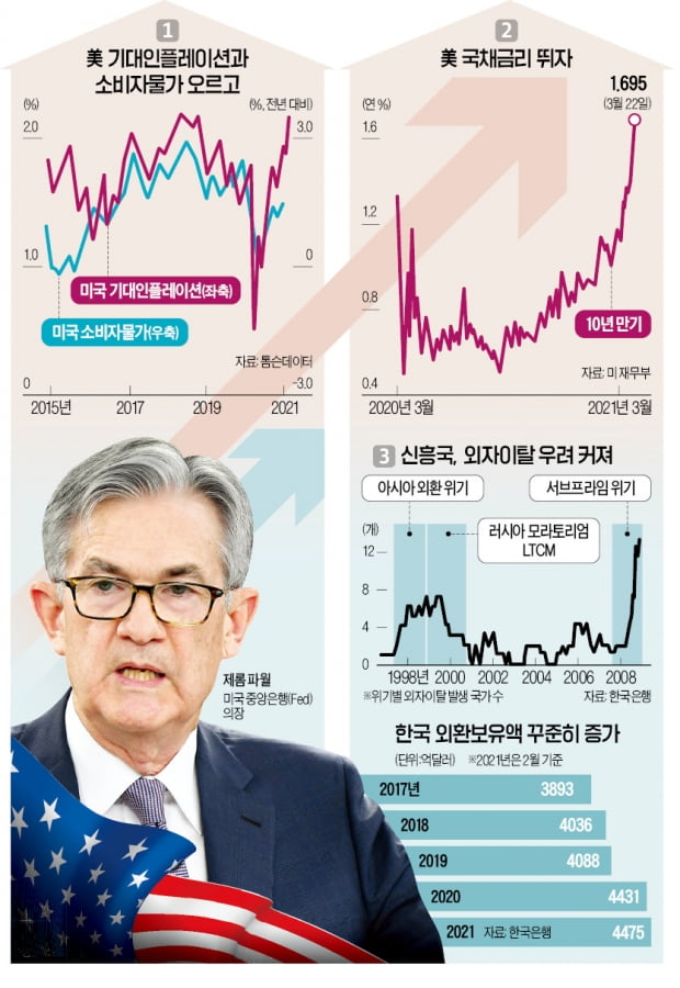 [한상춘의 world View] '인플레 압력' 눈감은 파월…신흥국 '긴축 공포' 커진다
