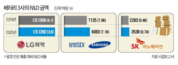 격화되는 경쟁 …전기차 배터리 '3사 3색 전략'