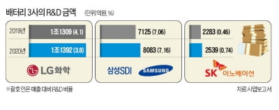 격화되는 경쟁 …전기차 배터리 '3사 3색 전략'