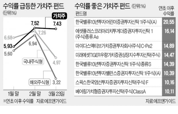 가치주 펀드의 부활…주식형 평균 수익률 추월