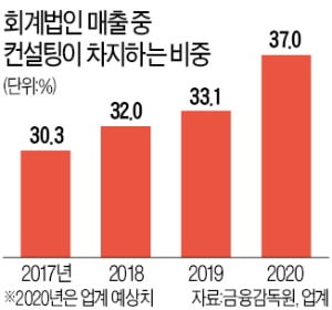 디지털 마케팅·M&A…新사업 다급한 기업들, 컨설팅社에 'SOS'