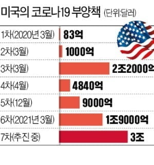 바이든표 '부양책 2탄'…3조달러 인프라 투자 시동