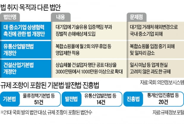 무늬만 진흥법·발전법…일자리 줄이고 대기업·中企 모두 피해