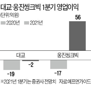 '디지털 전환' 실패한 대교…5분기 연속 적자 위기