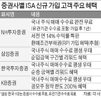 3주새 신규 납입금액 1300억 돌파…증권사 '중개형 ISA' 혜택 따져보니