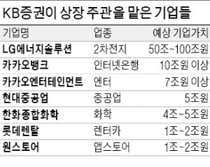 공모주 광풍에…KB증권 '1000만 계좌급' 시스템 확충