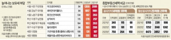 아파트 보유세, 40% 이상 늘어…명의 설정 통해 절세전략 마련해야