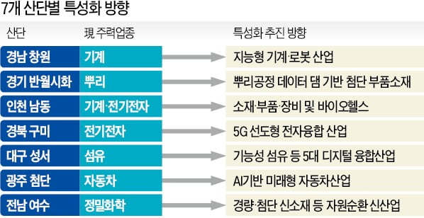 창원, 지능형 기계·로봇에 집중…반월시화, 첨단 부품소재 특화